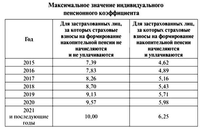 Для чего нужен индивидуальный пенсионный коэффициент 