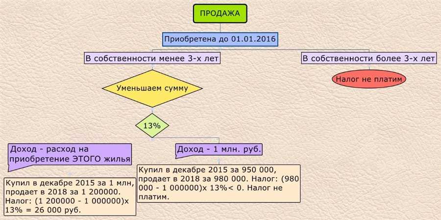 Как уплатить налог с продажи квартиры