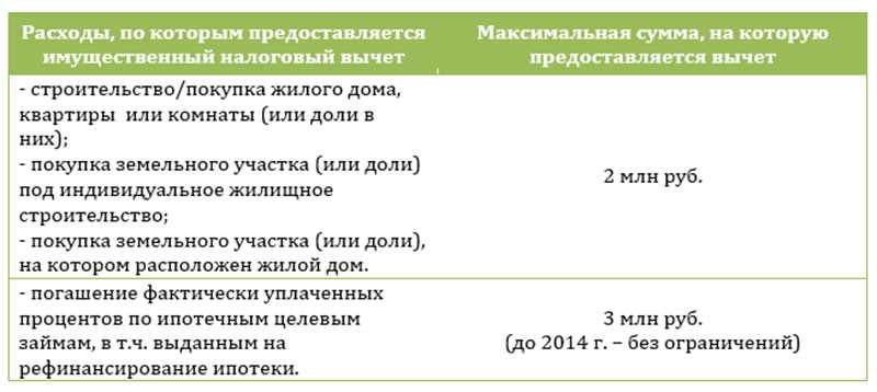 Как вернуть налоговый вычет за потребительский кредит