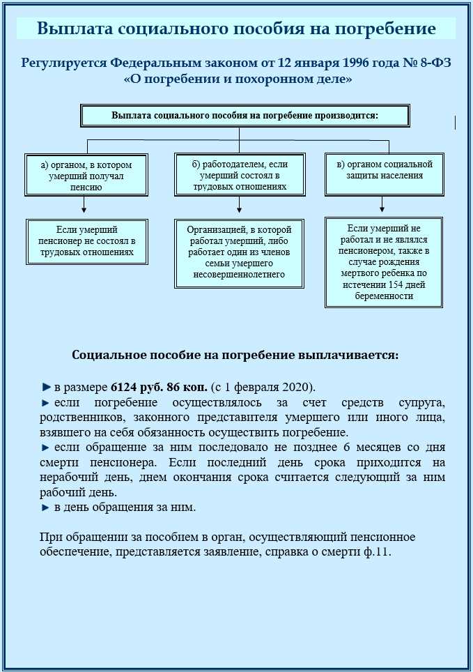 Компенсация за похороны