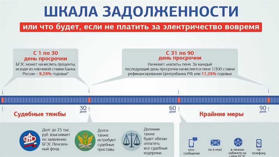 Можно ли долг по жкх оплачивать частями