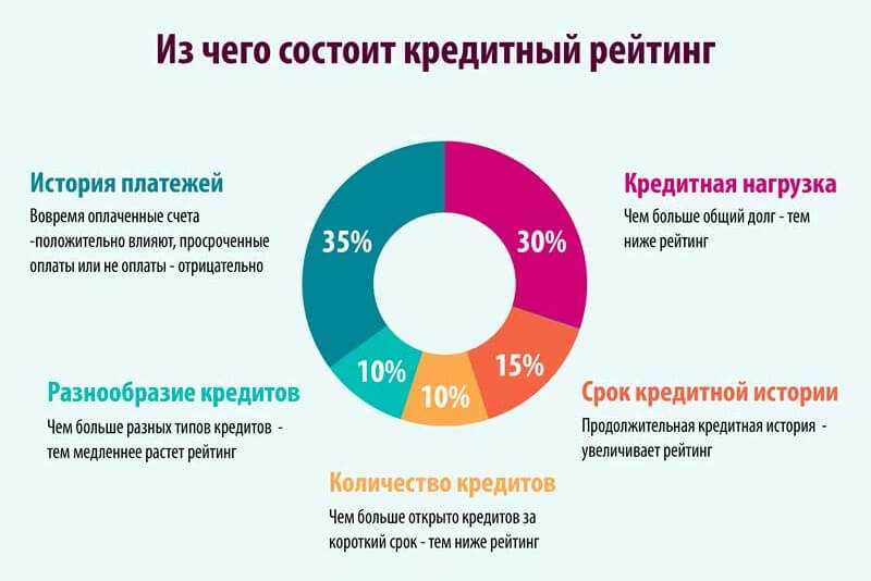 Повышают ли микрозаймы кредитный рейтинг