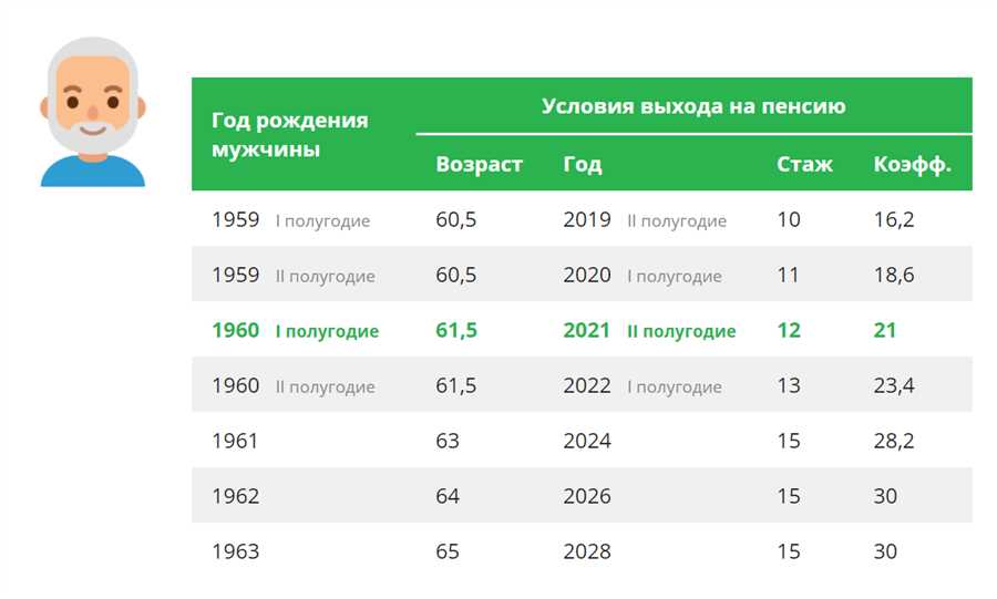 Со скольки получают пенсию